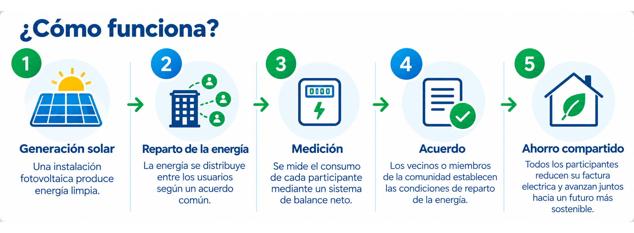 autoconsumo colectivo