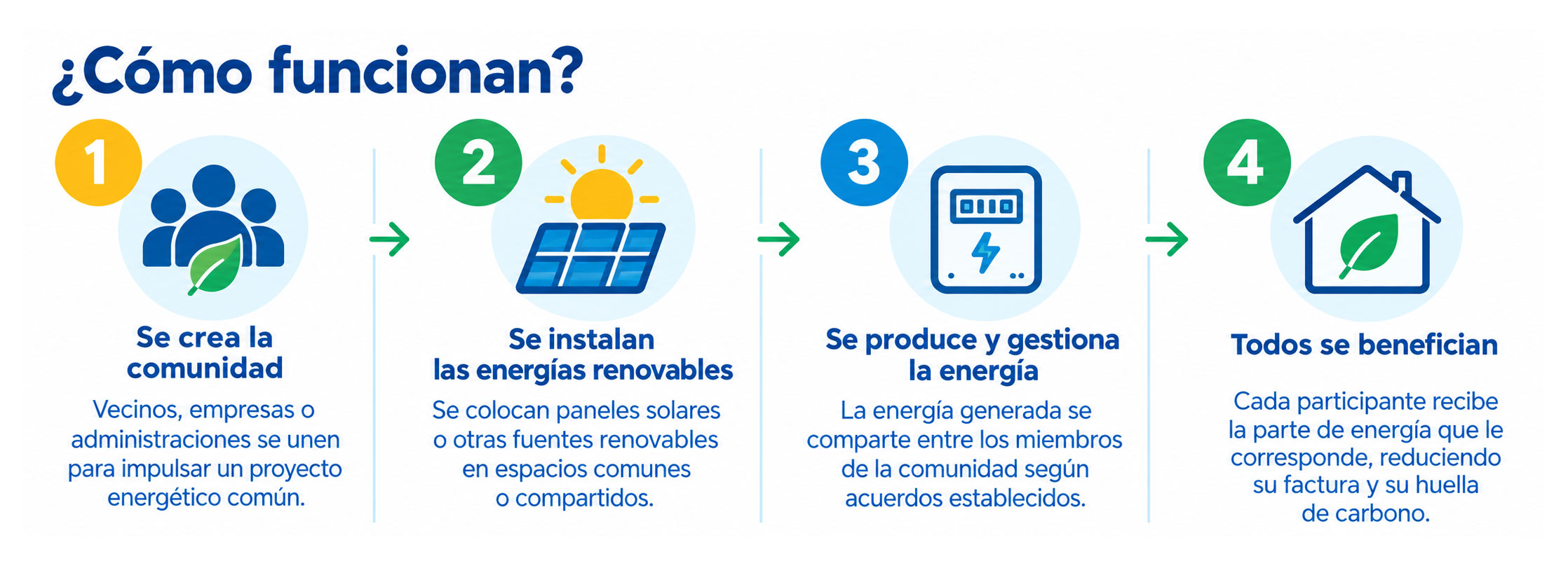 Comunidades energéticas